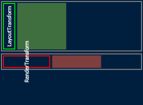 LayoutTransform versus RenderTransform