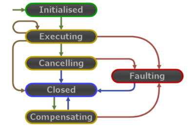 Workflow state transition diagram